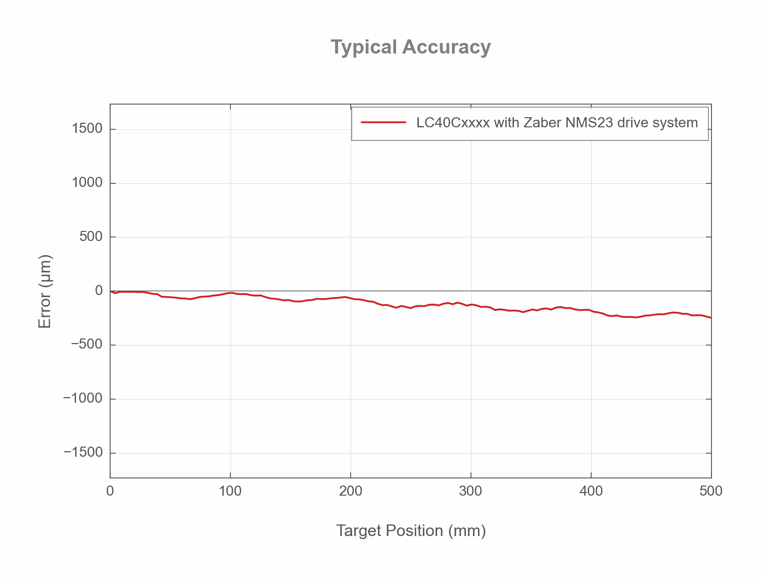 Performance Chart LC40Cxxxx - Typical Accuracy - 42731
